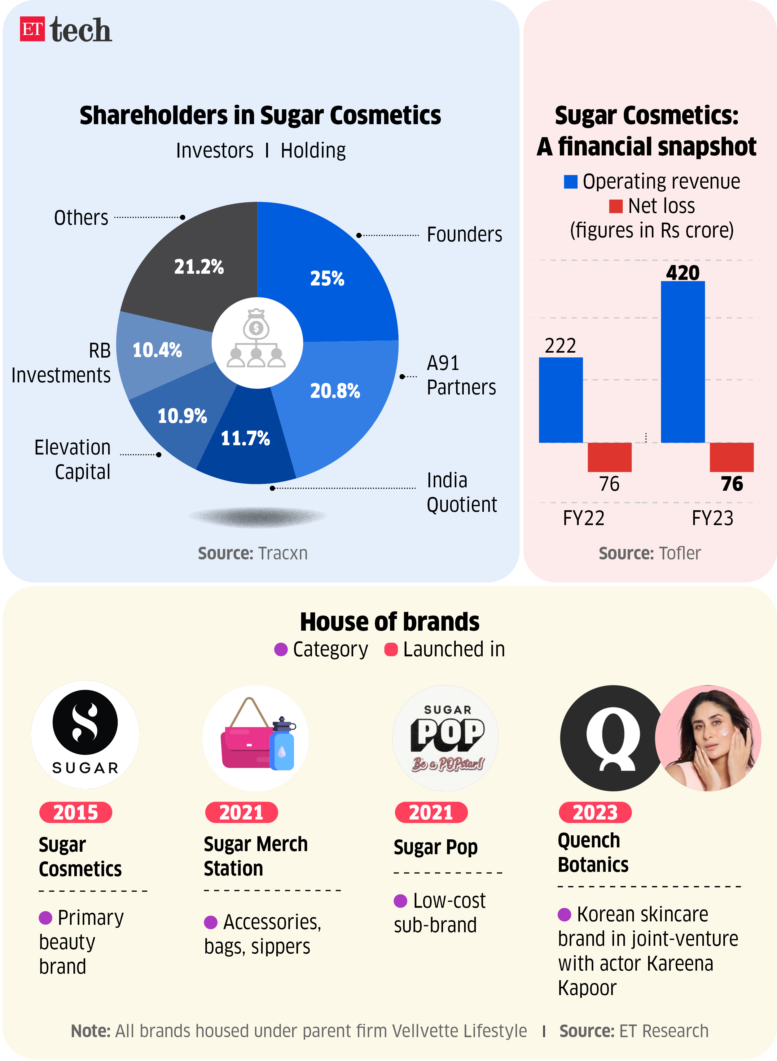 Shareholders in Sugar Cosmetics